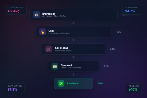 Attribution & Performance Marketing – Crawling-ready Strukturen